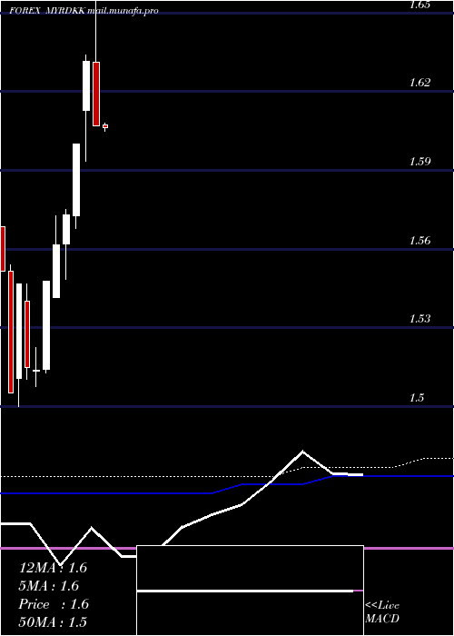  monthly chart MalaysianRinggit