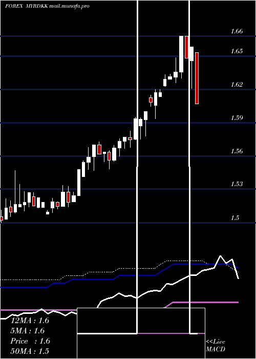  weekly chart MalaysianRinggit