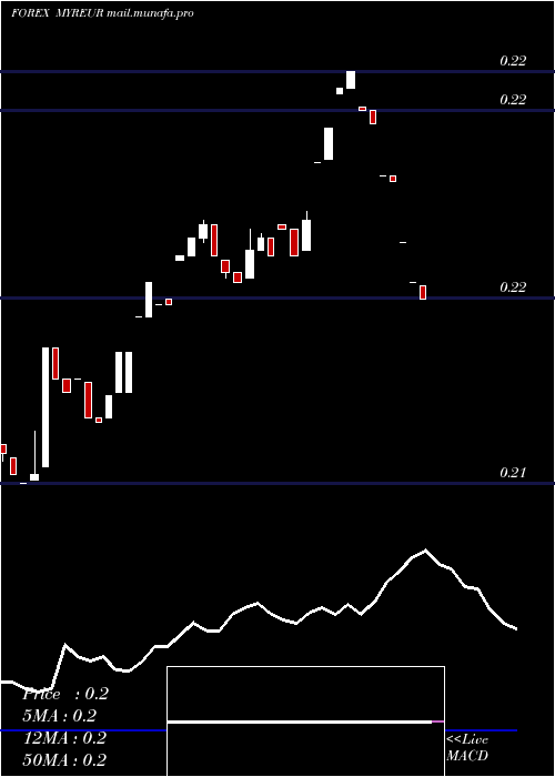  Daily chart MalaysianRinggit