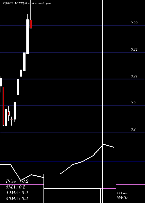  monthly chart MalaysianRinggit