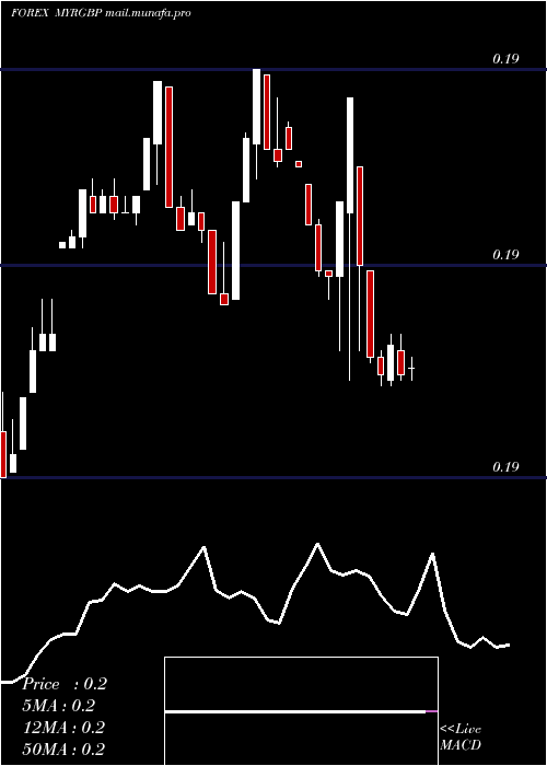  Daily chart MalaysianRinggit