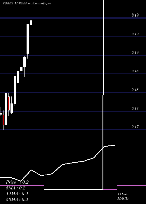  monthly chart MalaysianRinggit