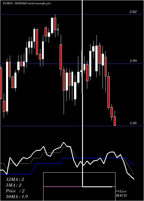  Daily chart MalaysianRinggit