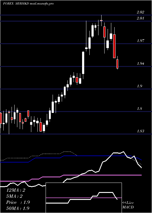  weekly chart MalaysianRinggit