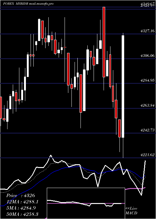  Daily chart MalaysianRinggit