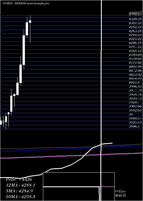  monthly chart MalaysianRinggit