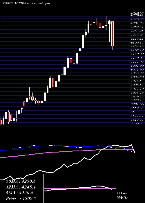  weekly chart MalaysianRinggit