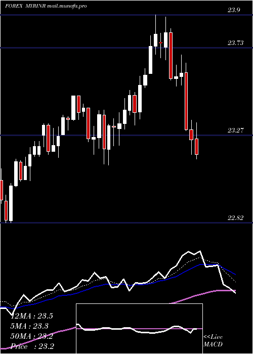  Daily chart MalaysianRinggit