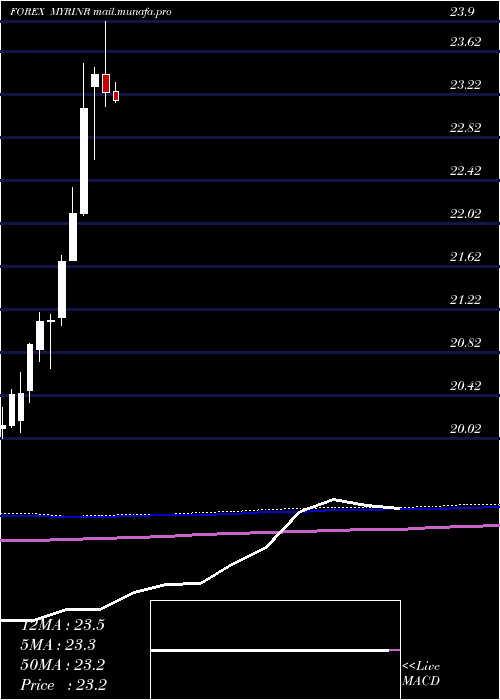  monthly chart MalaysianRinggit
