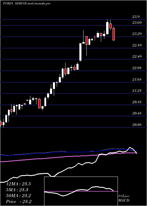  weekly chart MalaysianRinggit