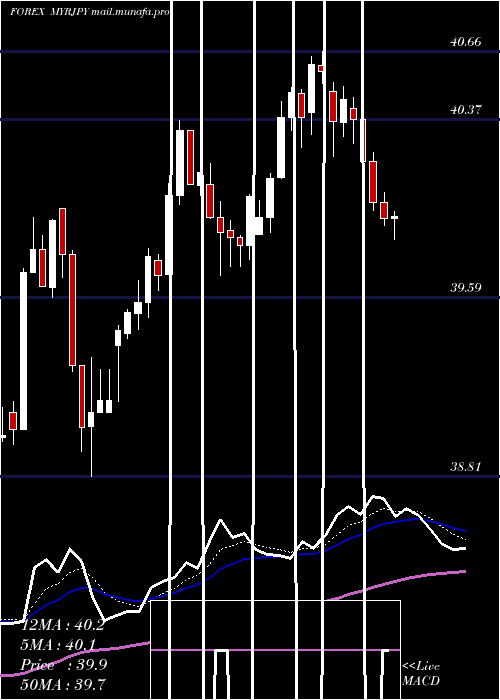  Daily chart MalaysianRinggit