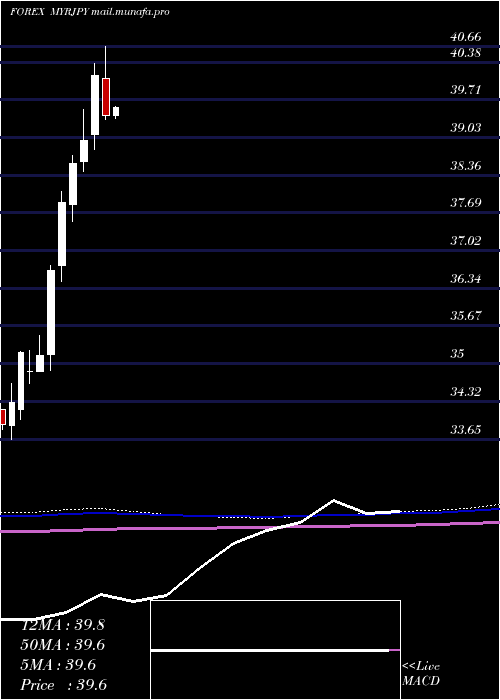  monthly chart MalaysianRinggit