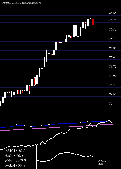  weekly chart MalaysianRinggit