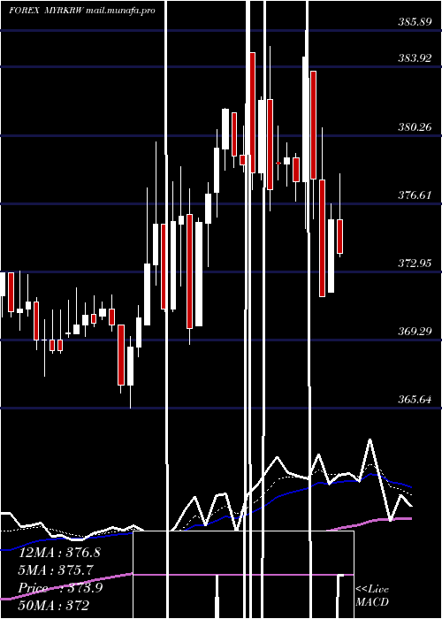  Daily chart MalaysianRinggit