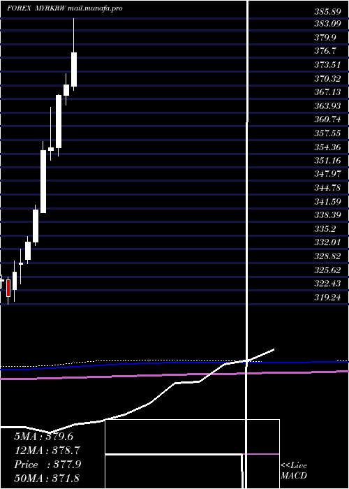  monthly chart MalaysianRinggit