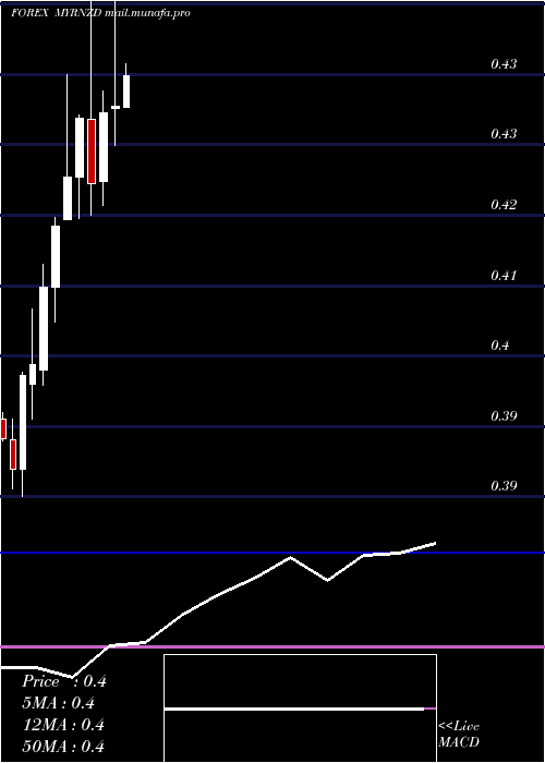  monthly chart MalaysianRinggit