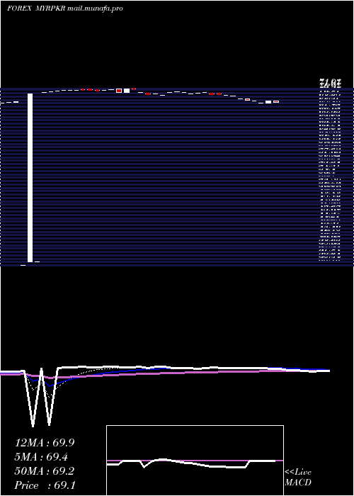 Daily chart MalaysianRinggit