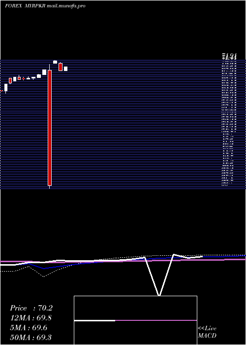  monthly chart MalaysianRinggit