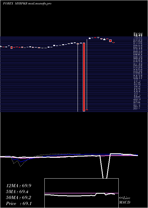  weekly chart MalaysianRinggit
