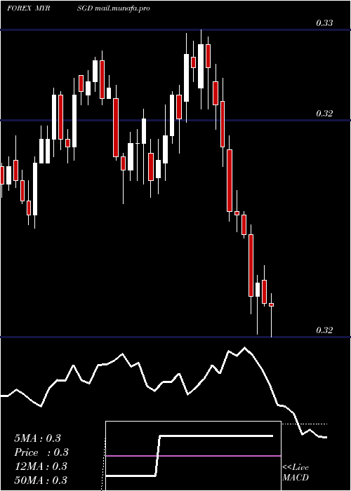  Daily chart MalaysianRinggit