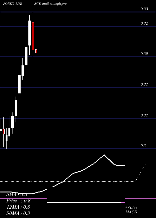  monthly chart MalaysianRinggit