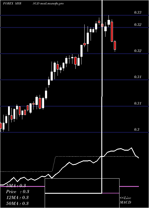  weekly chart MalaysianRinggit