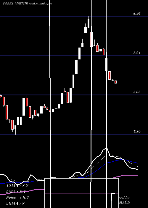  Daily chart MalaysianRinggit