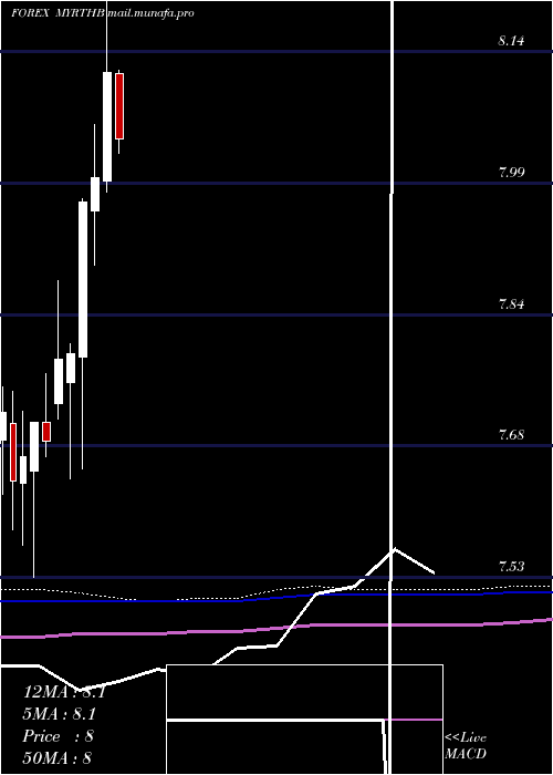  monthly chart MalaysianRinggit