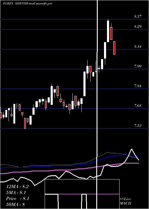  weekly chart MalaysianRinggit