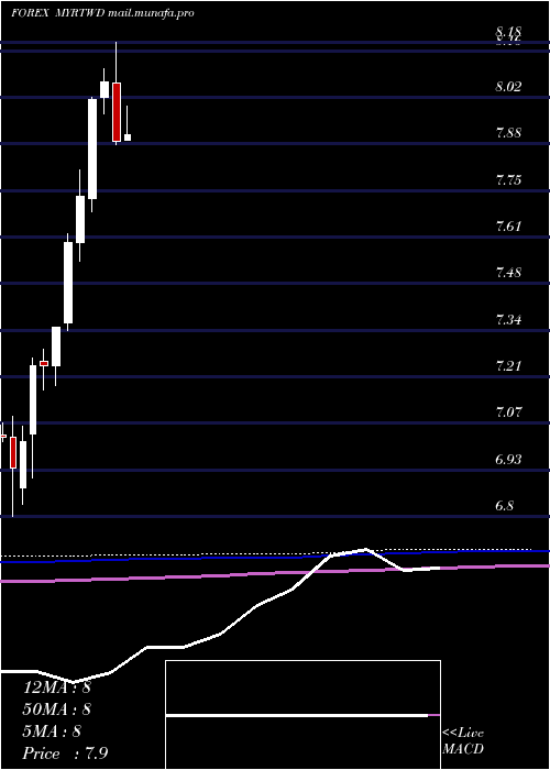  monthly chart MalaysianRinggit