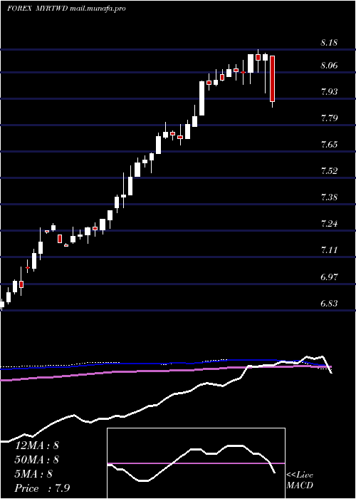  weekly chart MalaysianRinggit