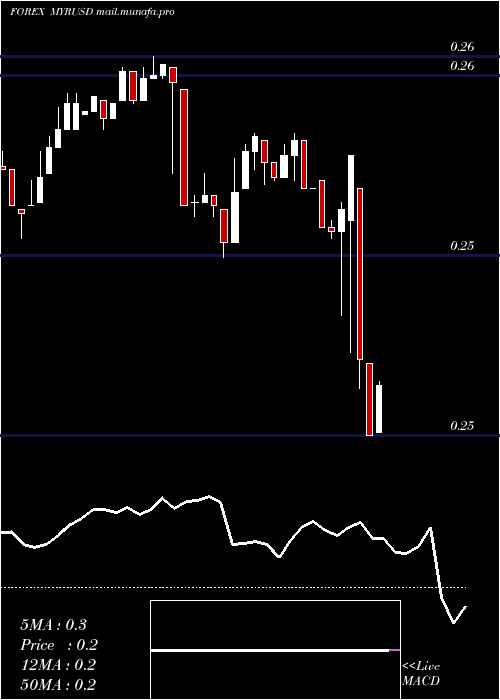  Daily chart MalaysianRinggit
