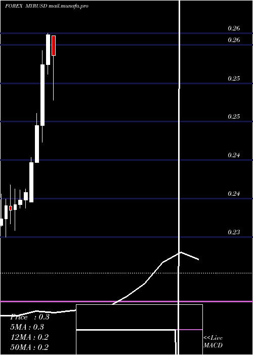  monthly chart MalaysianRinggit