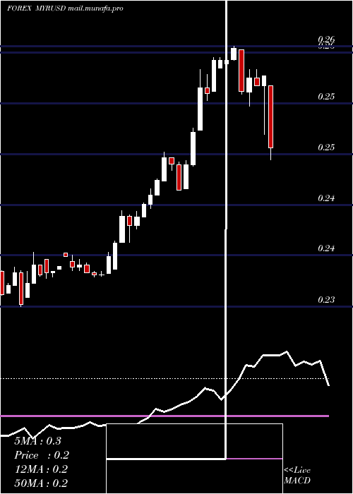  weekly chart MalaysianRinggit