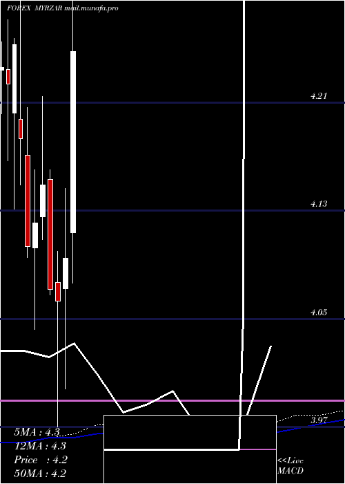  monthly chart MalaysianRinggit