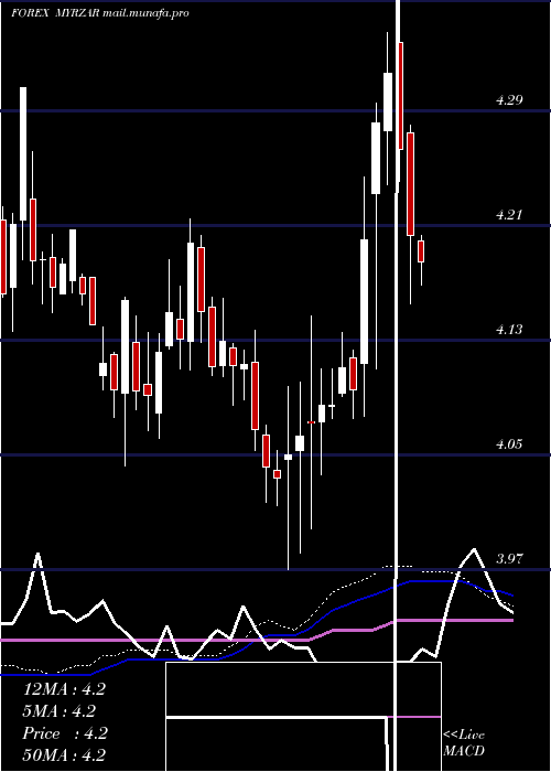  weekly chart MalaysianRinggit