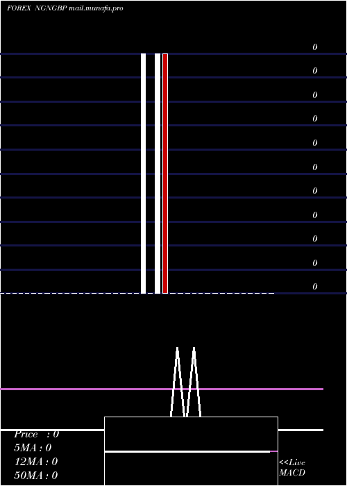  Daily chart NairaPound