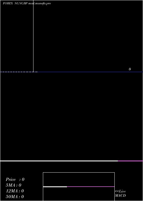  monthly chart NairaPound