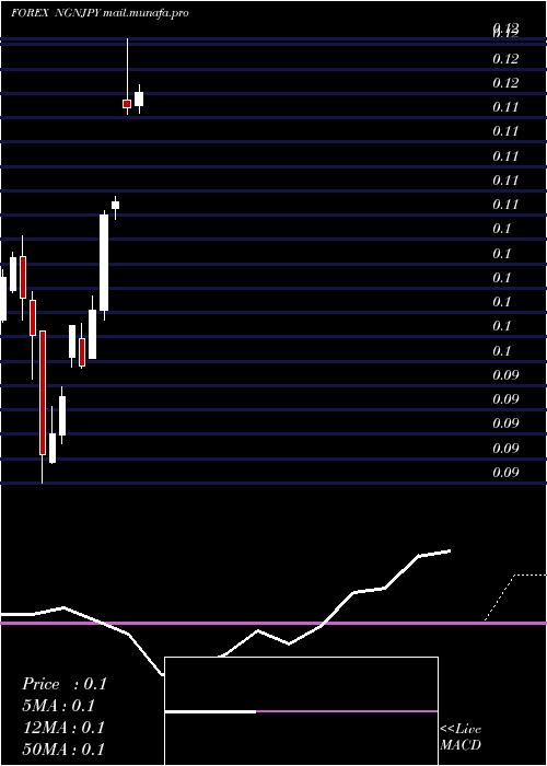  monthly chart NairaJapanese