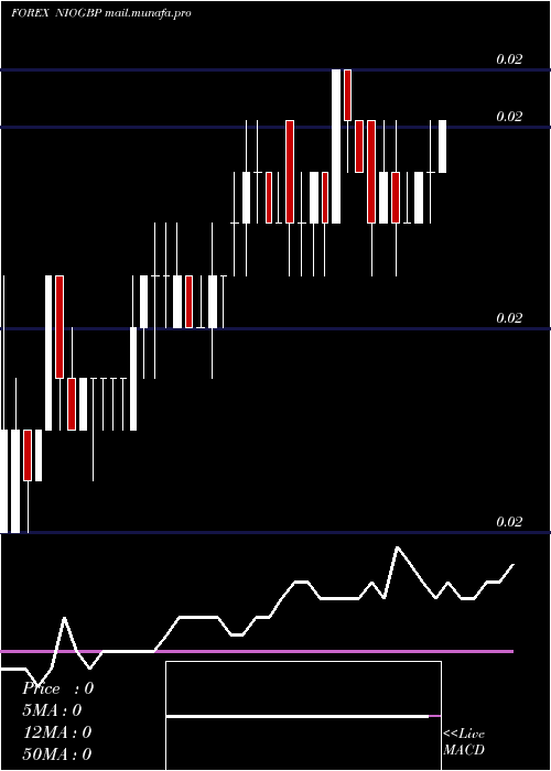  Daily chart CordobaOro