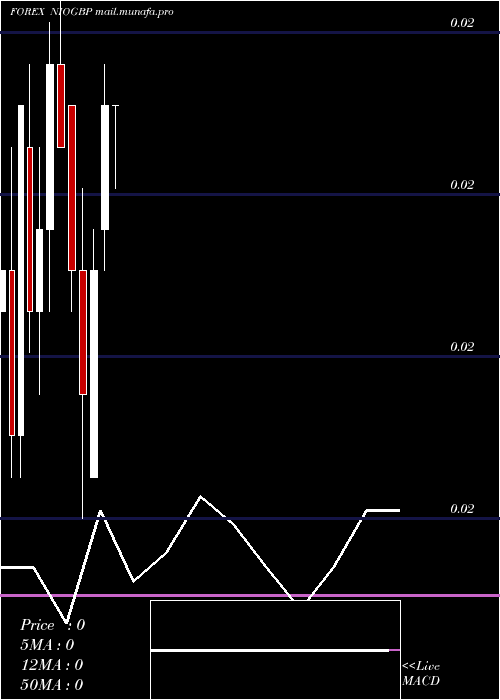  monthly chart CordobaOro