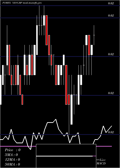  weekly chart CordobaOro