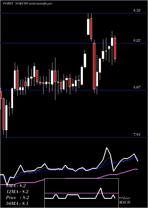  Daily chart NorwegianKrone