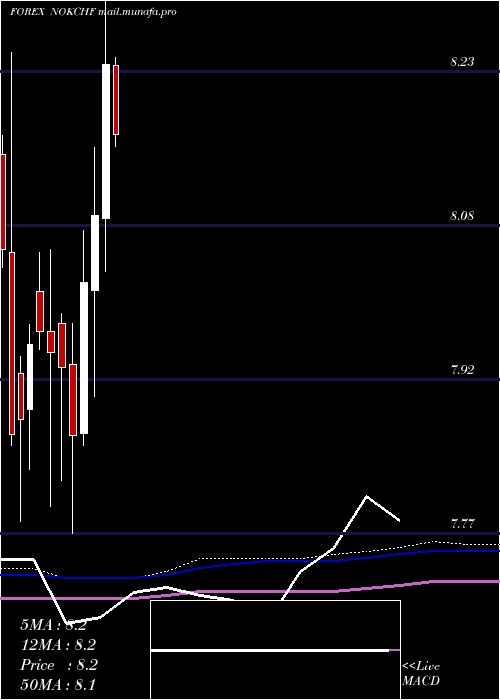  monthly chart NorwegianKrone