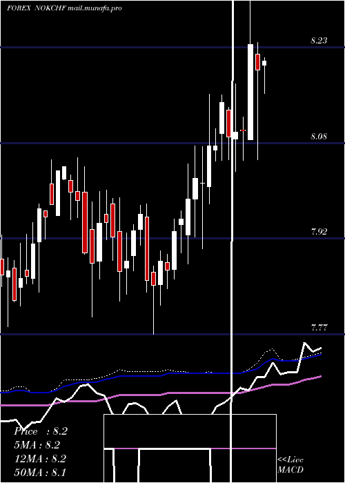  weekly chart NorwegianKrone
