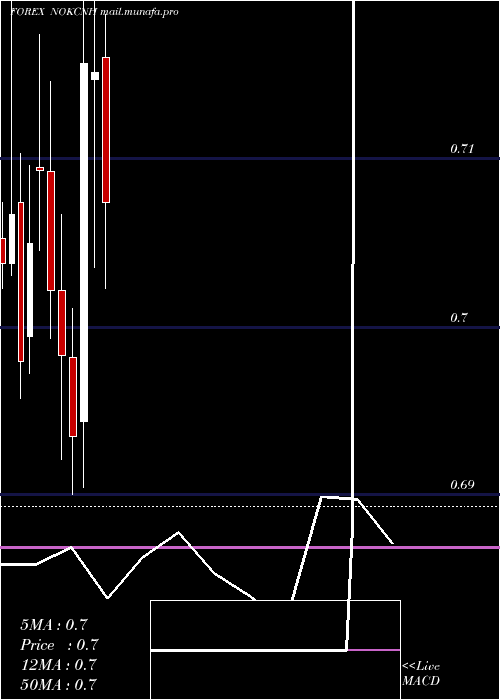  monthly chart NorwegianKrone