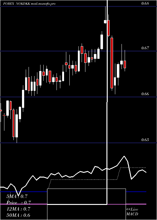  Daily chart NorwegianKrone