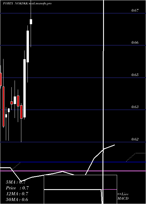  monthly chart NorwegianKrone