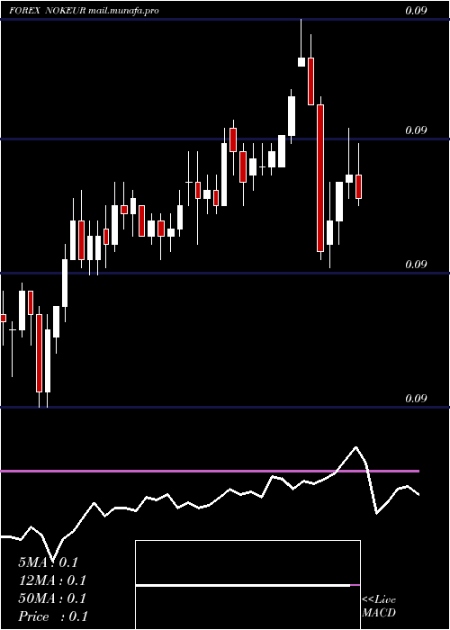  Daily chart NorwegianKrone