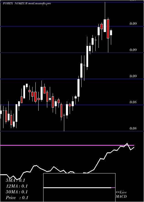  weekly chart NorwegianKrone